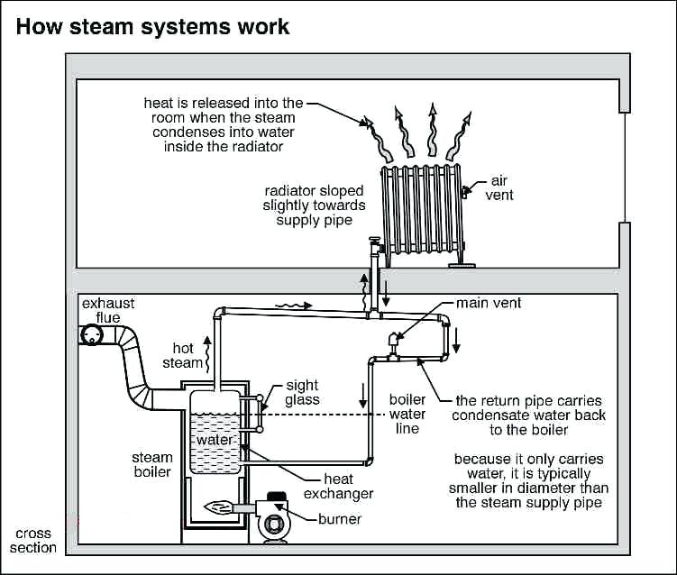 How to Balance Your Steam Radiator Heating Systems Belaire Property Blog